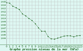 Courbe de la pression atmosphrique pour Eygliers (05)