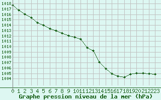 Courbe de la pression atmosphrique pour Innsbruck