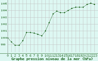 Courbe de la pression atmosphrique pour Harstad