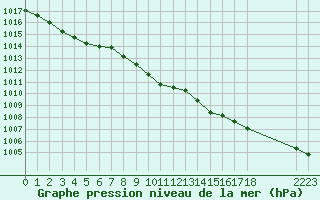 Courbe de la pression atmosphrique pour Kikinda