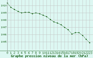 Courbe de la pression atmosphrique pour Gdansk-Swibno
