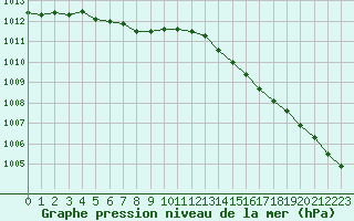 Courbe de la pression atmosphrique pour Anvers (Be)