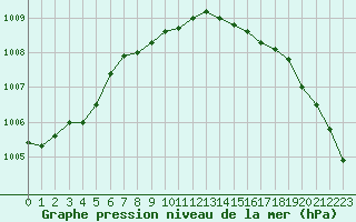 Courbe de la pression atmosphrique pour Gaardsjoe