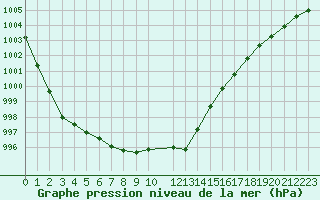 Courbe de la pression atmosphrique pour Kvarn