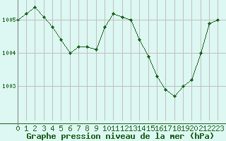 Courbe de la pression atmosphrique pour Saint-Michel-Mont-Mercure (85)