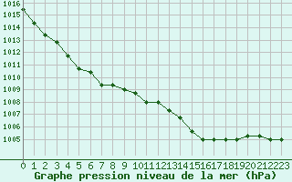 Courbe de la pression atmosphrique pour Verngues - Hameau de Cazan (13)