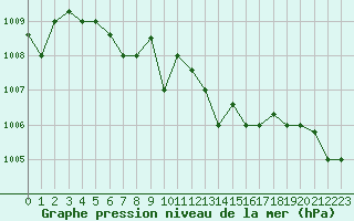 Courbe de la pression atmosphrique pour Cervia