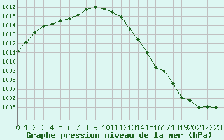 Courbe de la pression atmosphrique pour Braintree Andrewsfield