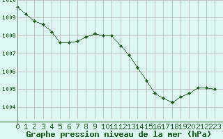 Courbe de la pression atmosphrique pour Bridel (Lu)