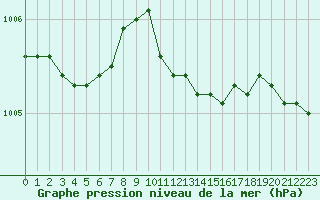 Courbe de la pression atmosphrique pour Ylivieska Airport