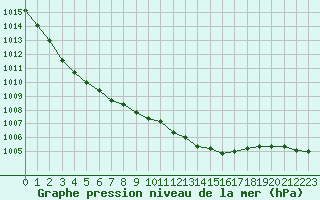 Courbe de la pression atmosphrique pour Helsingborg