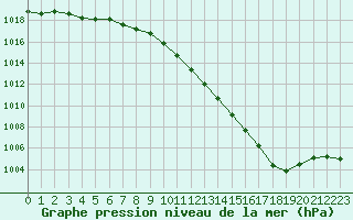 Courbe de la pression atmosphrique pour la bouée 62153