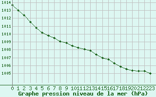 Courbe de la pression atmosphrique pour Dunkerque (59)