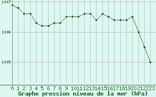 Courbe de la pression atmosphrique pour la bouée 62148