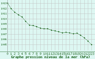 Courbe de la pression atmosphrique pour Borris