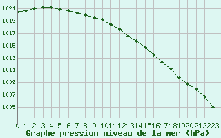 Courbe de la pression atmosphrique pour Glenanne