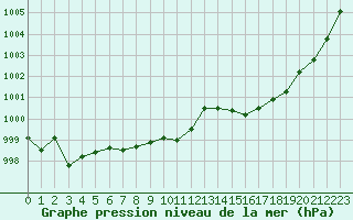 Courbe de la pression atmosphrique pour Diepenbeek (Be)