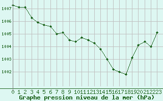 Courbe de la pression atmosphrique pour Ste (34)