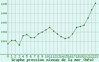 Courbe de la pression atmosphrique pour Beaucroissant (38)