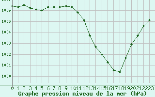 Courbe de la pression atmosphrique pour Rouen (76)