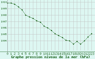 Courbe de la pression atmosphrique pour Saint-Vran (05)