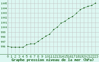 Courbe de la pression atmosphrique pour Angelholm