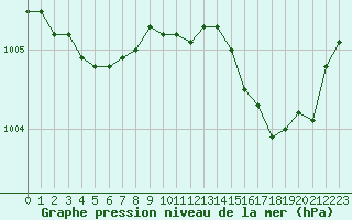 Courbe de la pression atmosphrique pour Lemberg (57)