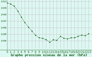 Courbe de la pression atmosphrique pour Warcop Range