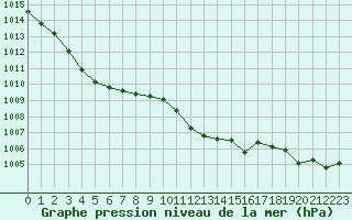 Courbe de la pression atmosphrique pour Santander (Esp)