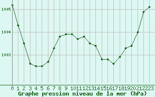 Courbe de la pression atmosphrique pour Santander (Esp)