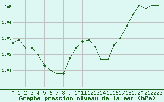 Courbe de la pression atmosphrique pour Gap-Sud (05)