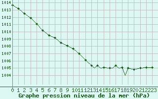 Courbe de la pression atmosphrique pour Storkmarknes / Skagen