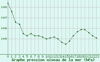 Courbe de la pression atmosphrique pour Ploumanac