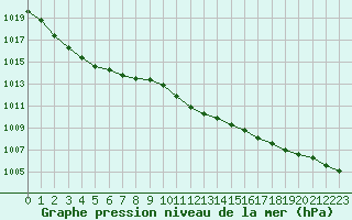 Courbe de la pression atmosphrique pour Berlin-Dahlem