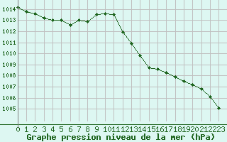 Courbe de la pression atmosphrique pour Als (30)