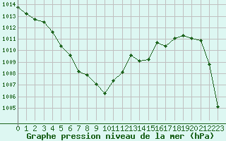 Courbe de la pression atmosphrique pour Pau (64)