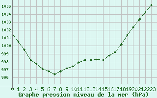 Courbe de la pression atmosphrique pour Avord (18)