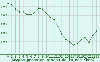 Courbe de la pression atmosphrique pour Connerr (72)