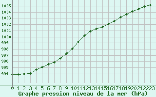 Courbe de la pression atmosphrique pour Kegnaes