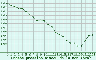 Courbe de la pression atmosphrique pour Villacoublay (78)