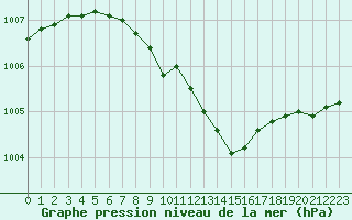 Courbe de la pression atmosphrique pour Lakatraesk