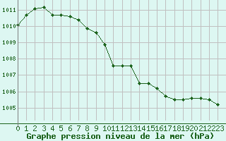 Courbe de la pression atmosphrique pour Namsskogan