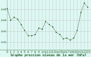 Courbe de la pression atmosphrique pour Nevers (58)