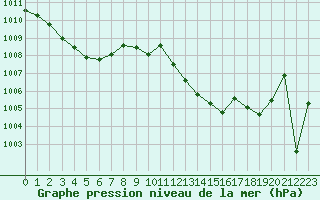 Courbe de la pression atmosphrique pour Lorient (56)