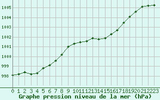 Courbe de la pression atmosphrique pour Wattisham