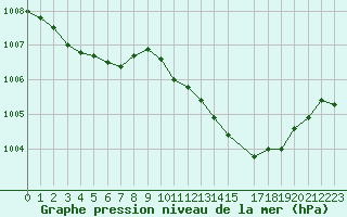 Courbe de la pression atmosphrique pour Trets (13)