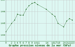 Courbe de la pression atmosphrique pour Perpignan (66)