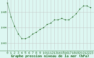 Courbe de la pression atmosphrique pour la bouée 62118