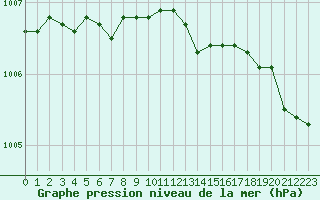 Courbe de la pression atmosphrique pour Ste (34)