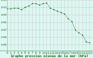 Courbe de la pression atmosphrique pour Lyneham